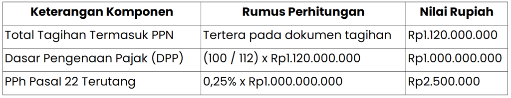 Contoh Perhitungan PPh Pasal 22 Atas Transaksi Komoditas
