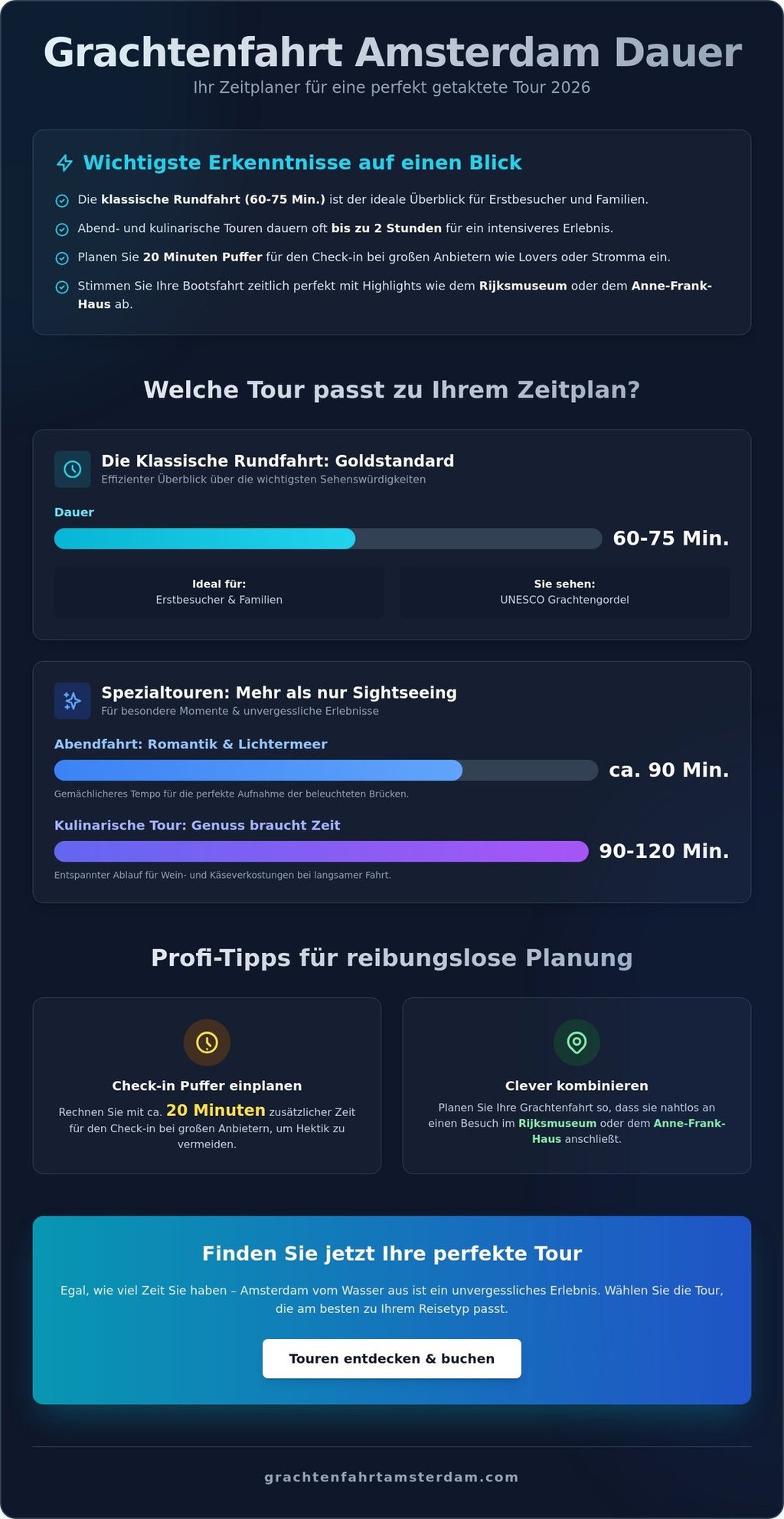 Infografik zur Grachtenfahrt Amsterdam Dauer mit Tipps zur Planung und Zeitangaben für verschiedene Bootstouren.