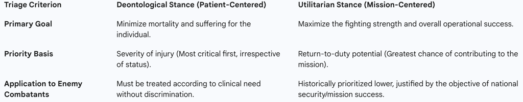 Table 1: Ethical Frameworks Applied to Combat Triage