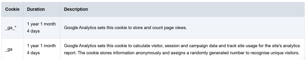 Table detailing Google Analytics cookie durations and descriptions for tracking page views and visitor data.