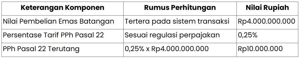 Contoh Perhitungan PPh Pasal 22 Atas Transaksi Emas Batangan (Tarif 0,25%)