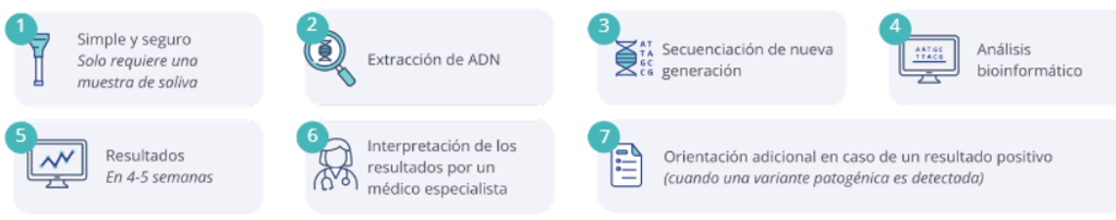 descripción de como funciona CANCER SCREEN la prueba para saber si puedo padecer algún tipo de cáncer en Colombia