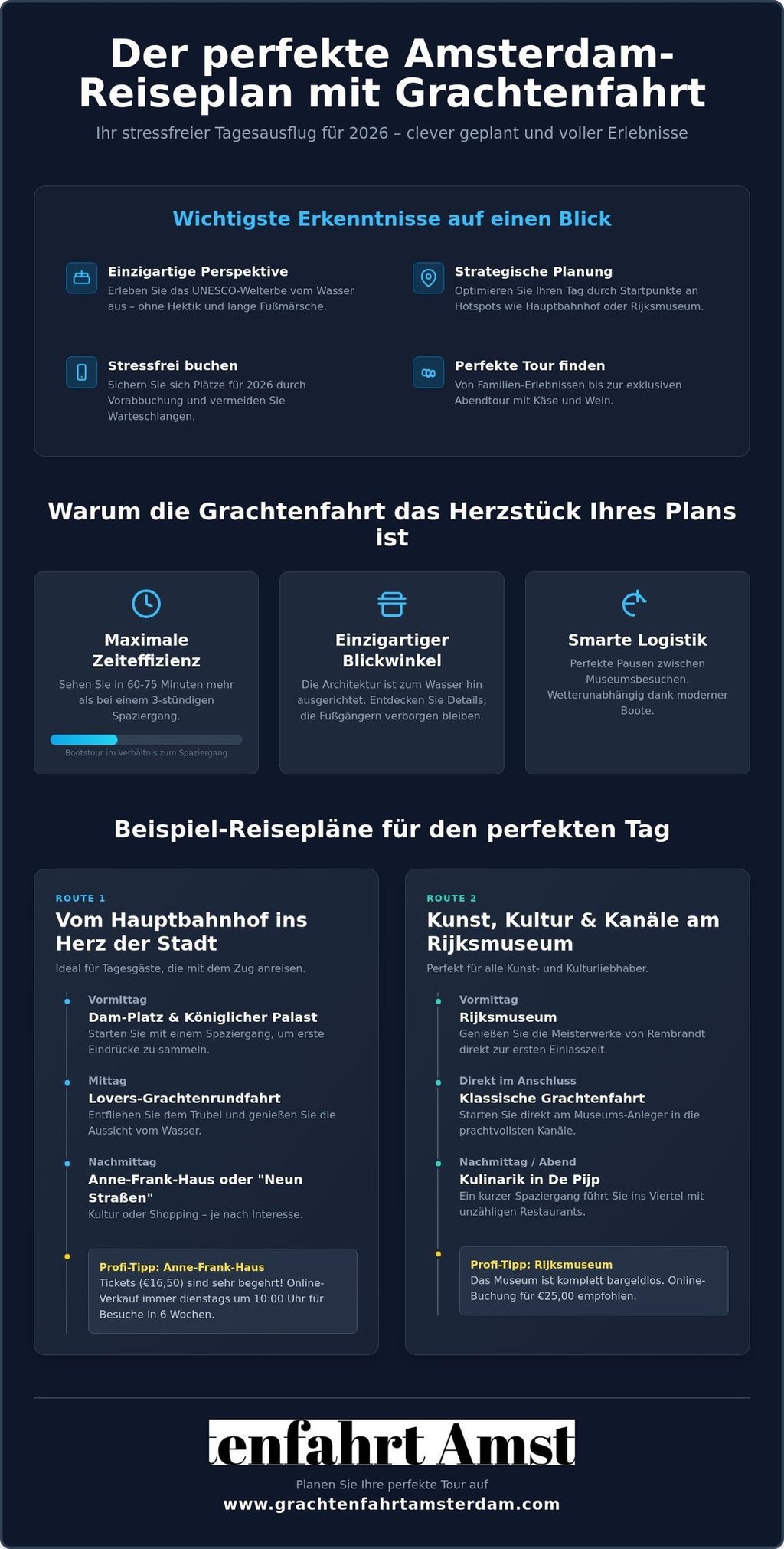 Infografik zum Amsterdam-Reiseplan 2026 mit Tipps zur Grachtenfahrt, Routenplanung und Sehenswürdigkeiten.