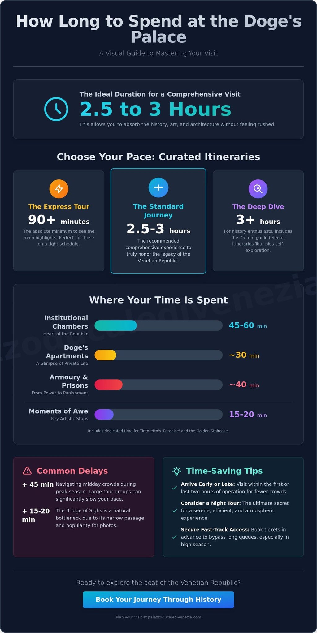 Infographic showing recommended visit duration and itinerary guide for the Doge's Palace in Venice.