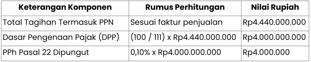 Contoh Perhitungan Pajak Penghasilan (PPh) Pasal 22 Atas Transaksi Hasil Produksi Kertas