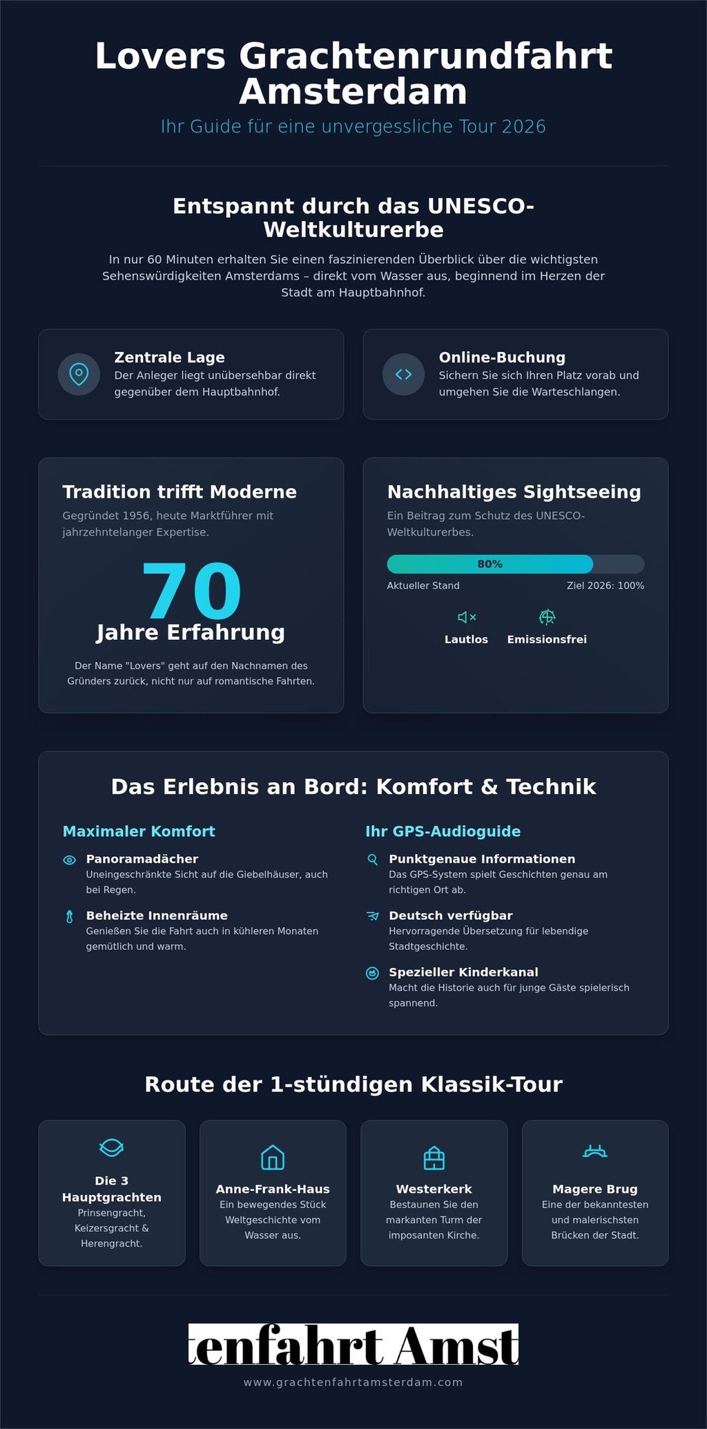 Infographic for Lovers Grachtenrundfahrt Amsterdam canal boat tours featuring 70 years of experience and tour routes.