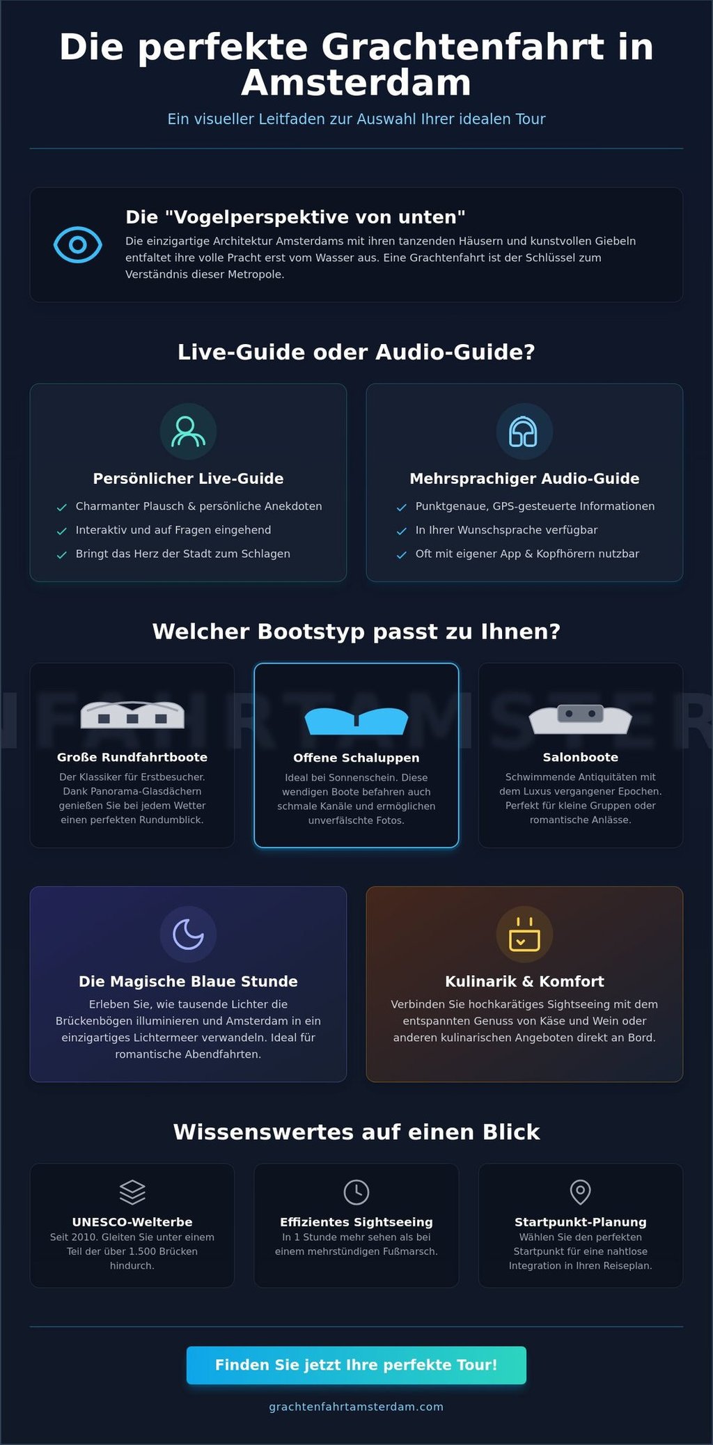 Infographic about Amsterdam canal tours comparing live guides, boat types, and evening cruises for sightseeing.