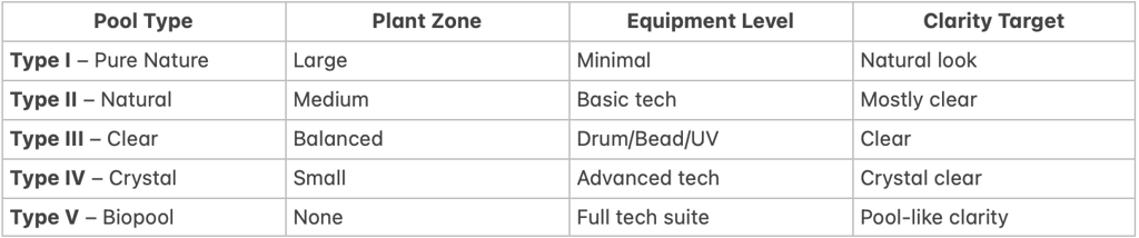 Chart comparing 5 types of natural pool filtration from plant-based to advanced biopool | Aqua Vitae