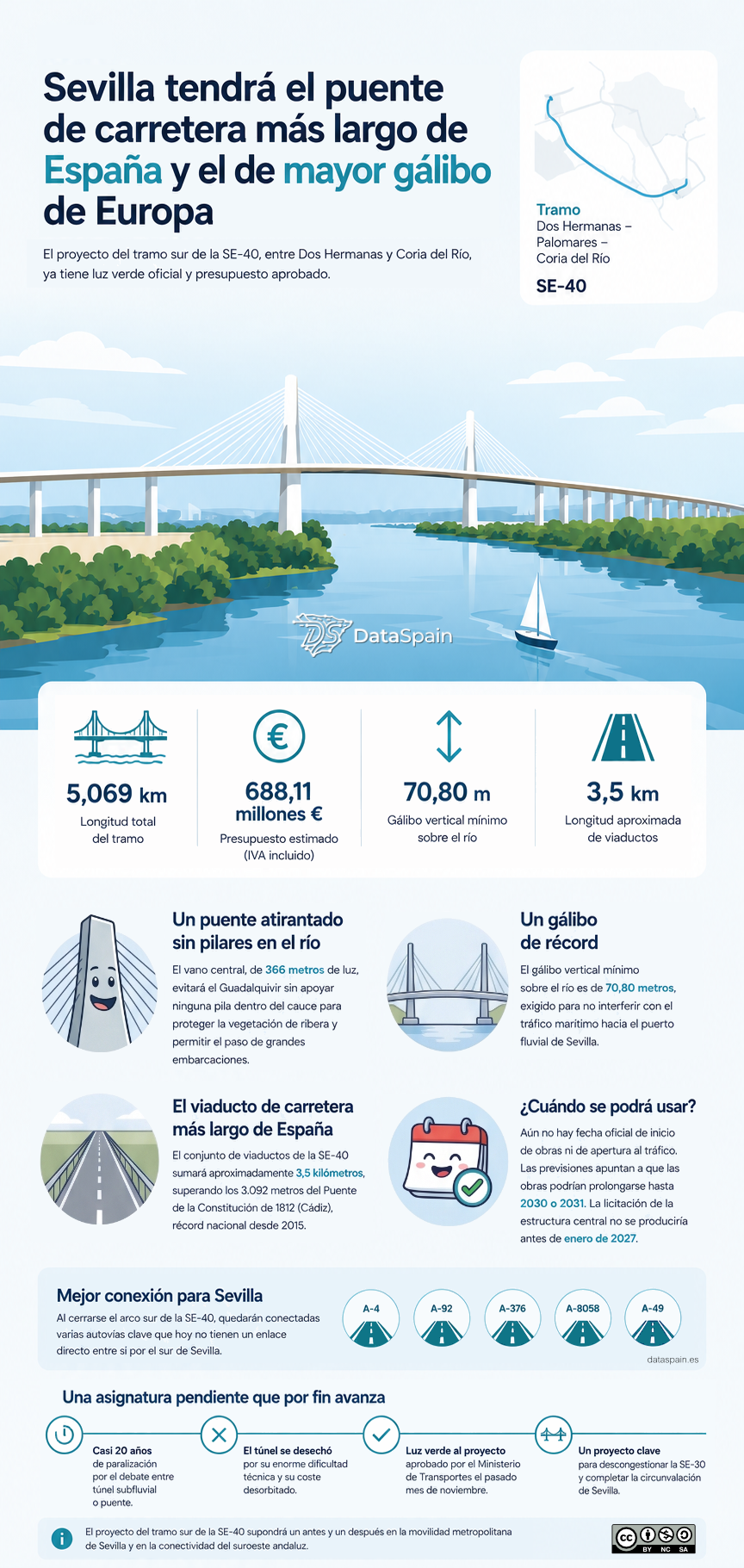 Infografía del puente de la SE-40 en Sevilla: Datos, longitud y gálibo récord