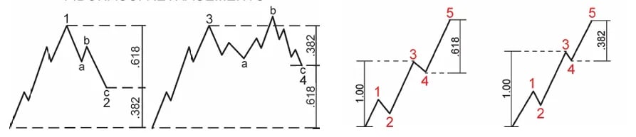 Relaciones de Fibonacci entre las estructuras de onda de Elliott que muestran niveles de retroceso de 0,618 y 0,382 