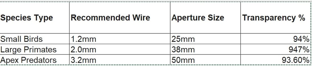 Zoo mesh specifications table showing wire size and aperture dimensions for bird and primate enclosures.