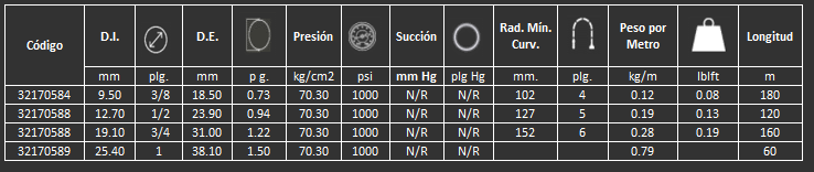 Manguera Cyclone Washdown Gates para lavado en plantas alimenticias