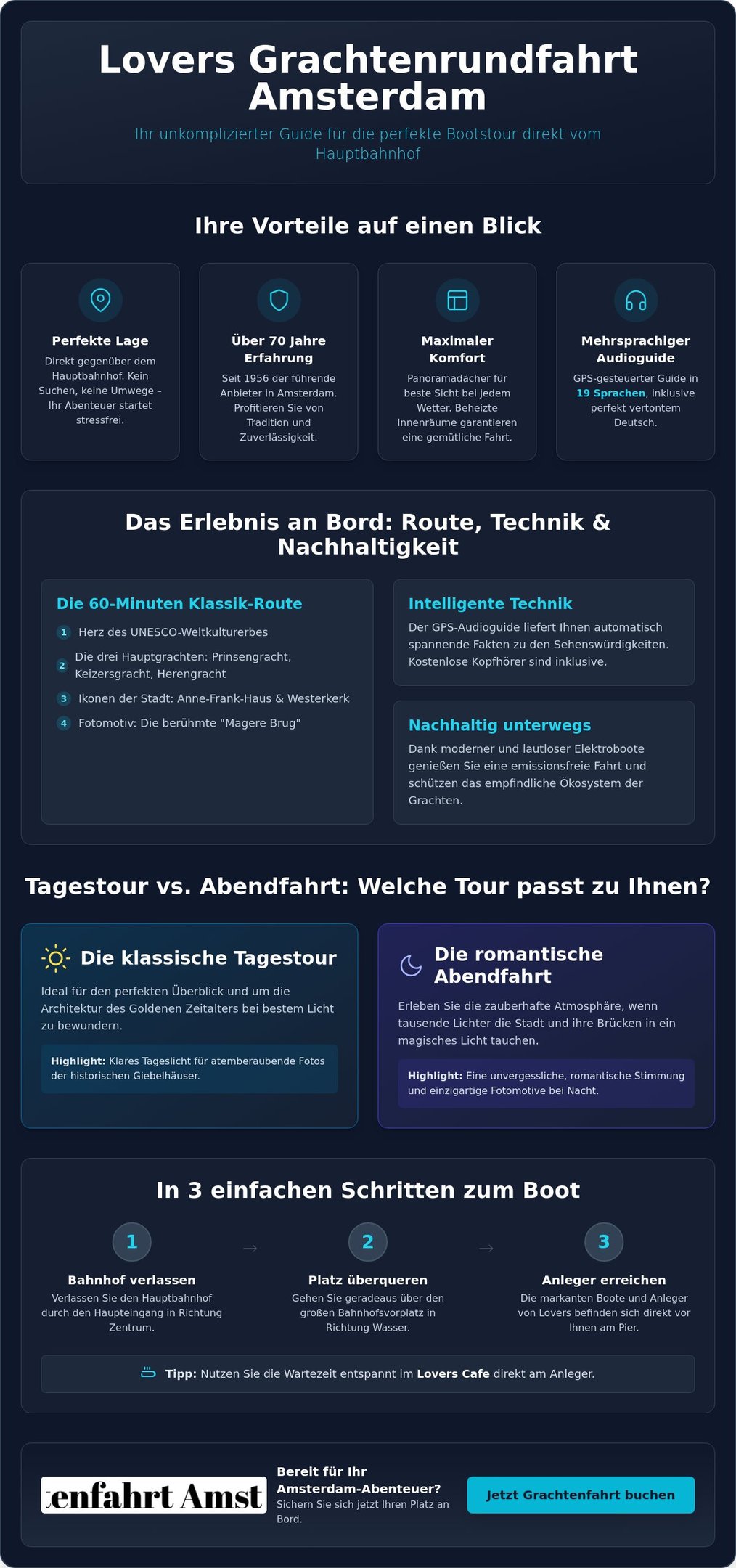 Informational infographic about Lovers Canal Cruises in Amsterdam featuring tour routes and booking steps.