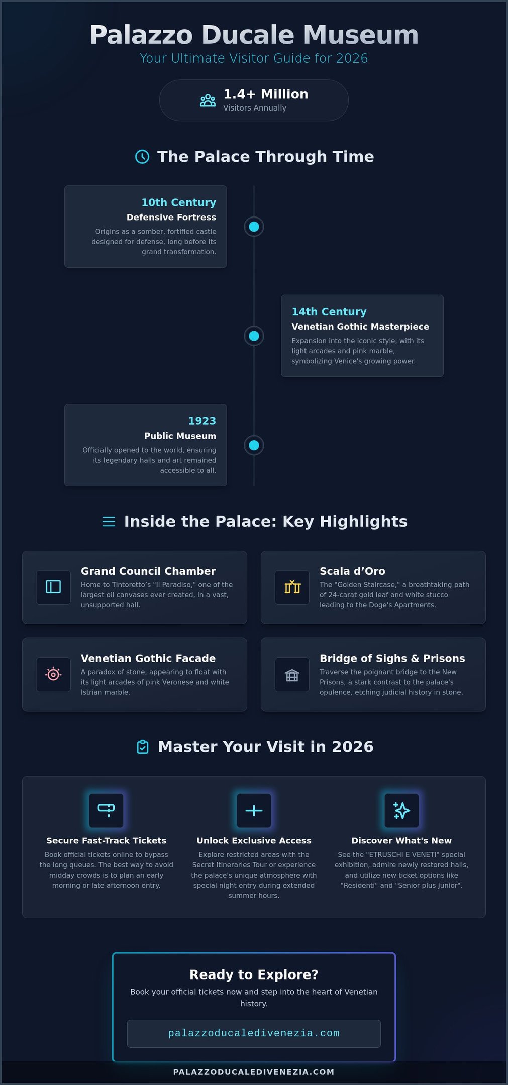 Palazzo Ducale Museum visitor guide infographic for 2026 highlighting the history and key features.