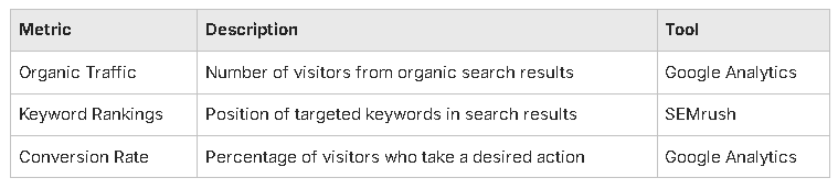 Graphic listing Metrics, its Description, and name of Tool to track SEO performance.