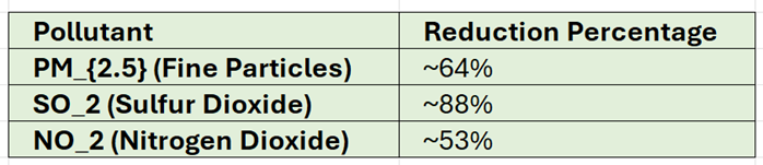 pollutant pm2.5 and reduction percentage in beijing over a decade.