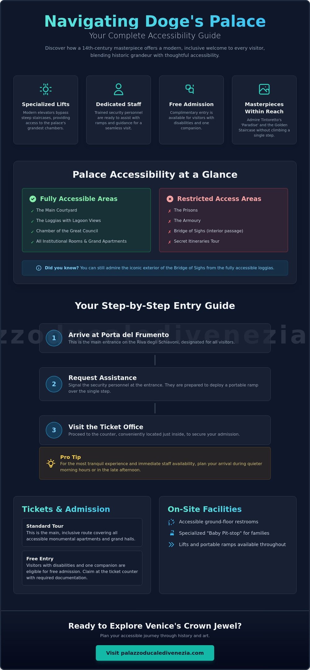 Accessibility guide for Doge's Palace in Venice detailing wheelchair access, specialized lifts, and entry steps.