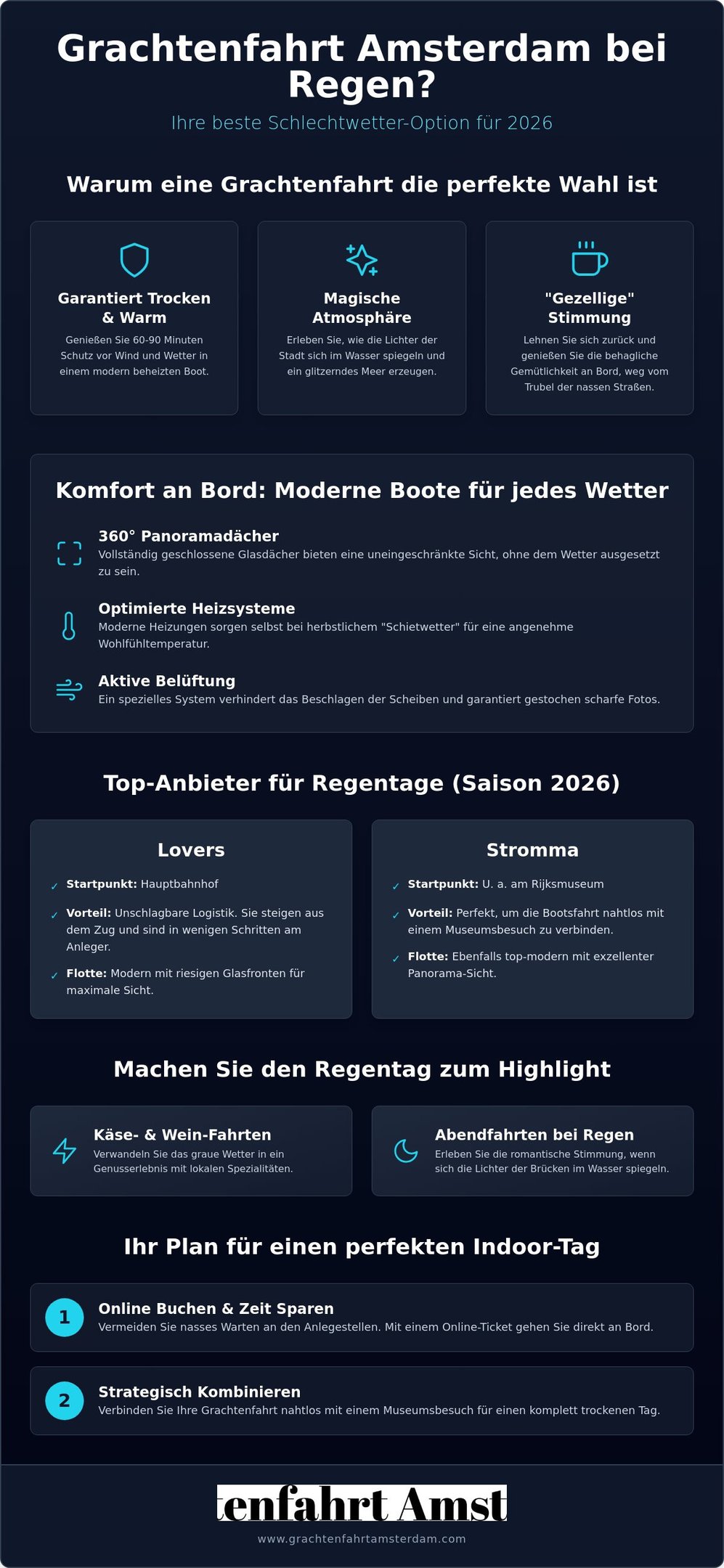 Infografik über Grachtenfahrten in Amsterdam bei Regen mit Tipps zu Anbietern und beheizten Booten.