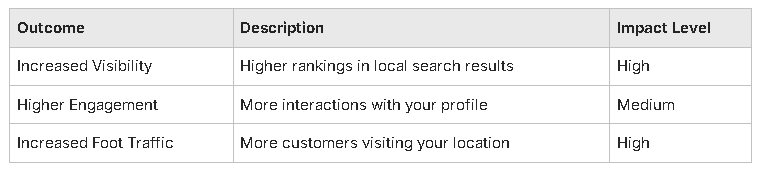 Table showing impact of effective GBP optimization w/ outcomes, descriptions, and impact level.