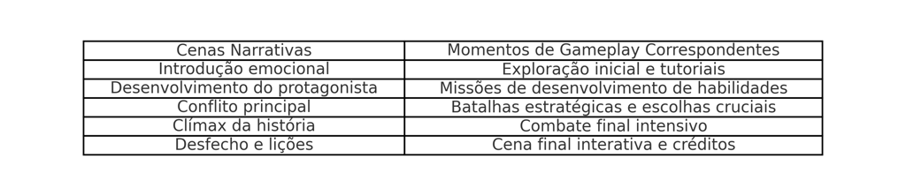 cenas narrativas como "Conflito Principal" e momentos de gameplay como "Batalhas estratégicas