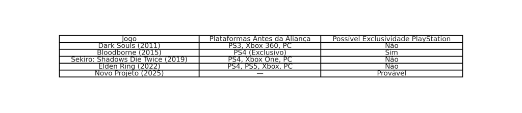 FromSoftware antes e depois da aliança Sony-Kadokawa, destacando possíveis exclusividades no PlaySta
