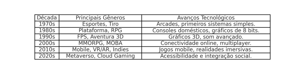 Resumo histórico das décadas com gêneros e avanços tecnológicos dos jogos.