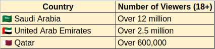 a table with a number of different countries