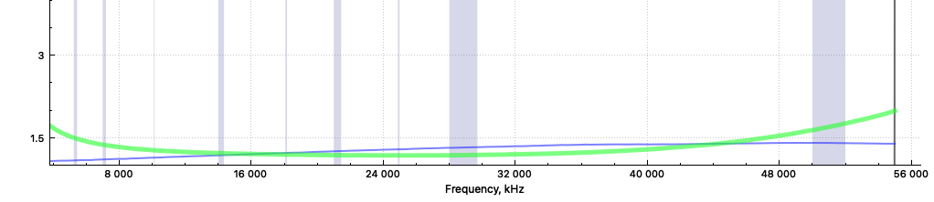 SWR sweep for the Pro Antennas matching transformers