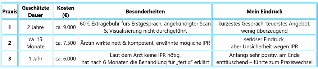Praxen im Vergleich, Invisalign Kosten