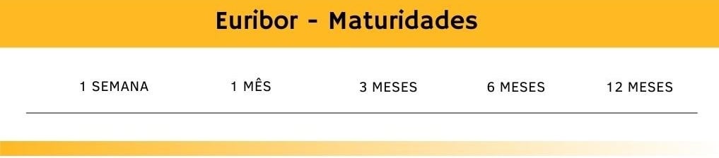 Taxa euribor 3 meses, euribor hoje, euribor 12 meses