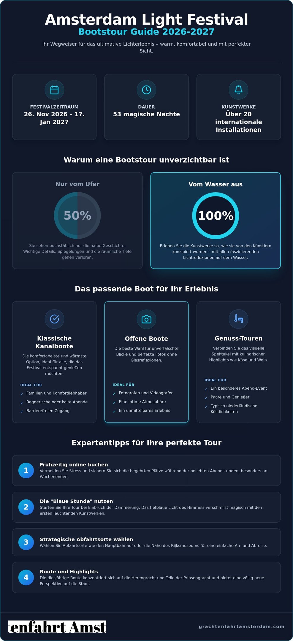 Infographic guide for the Amsterdam Light Festival 2026-2027 canal boat tours and cruise tips.