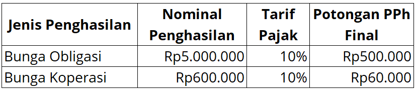 Simulasi Perhitungan Investasi dan Simpanan PPh Final