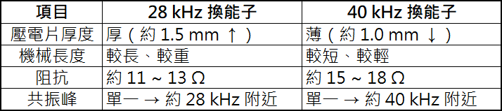 28 kHz 與 40 kHz 超音波換能子比較表，說明壓電片厚度、阻抗、共振峰與機械結構差異，用於選擇不同清洗需求的頻率設計。
