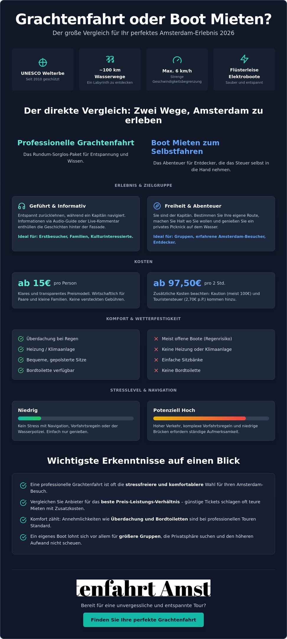 Comparison infographic between a professional canal cruise and renting a private boat in Amsterdam for 2026.