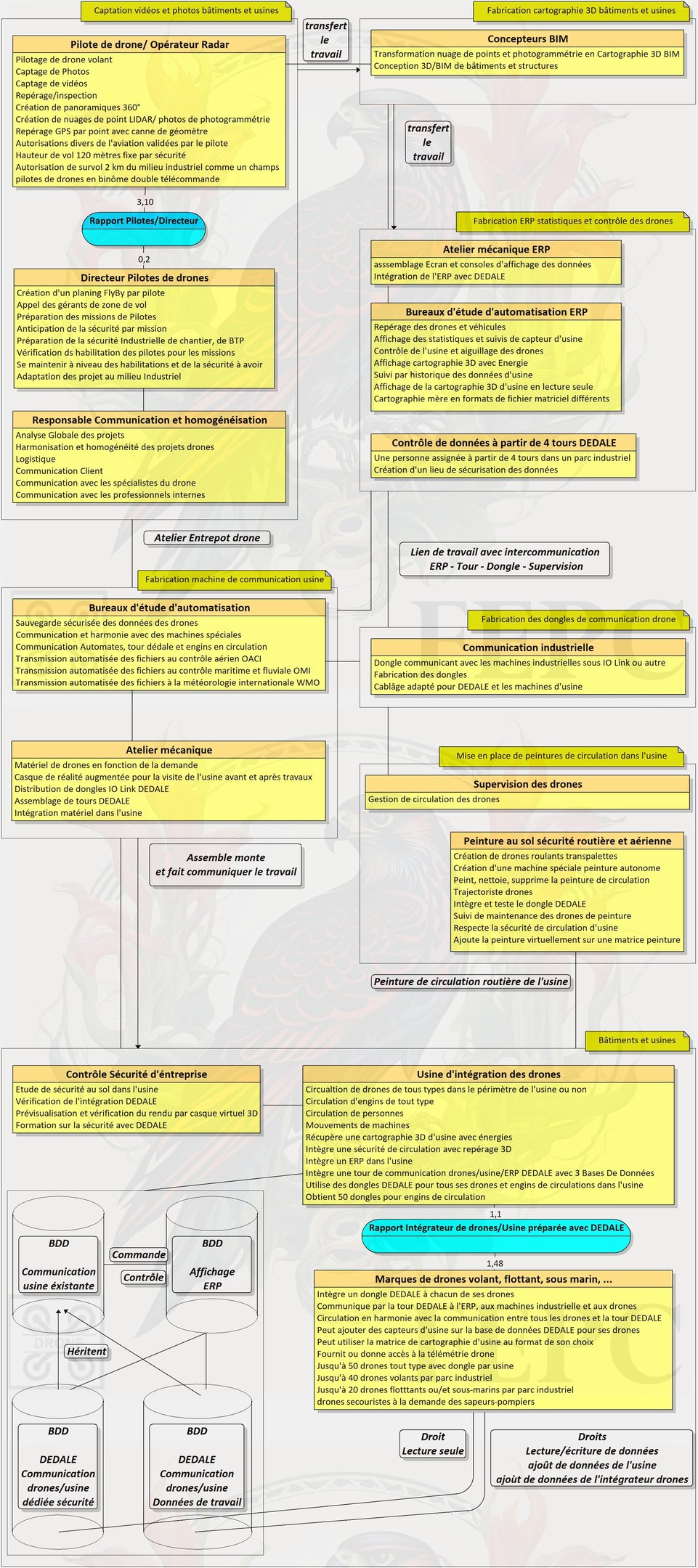 Diagramme Global DEDALE