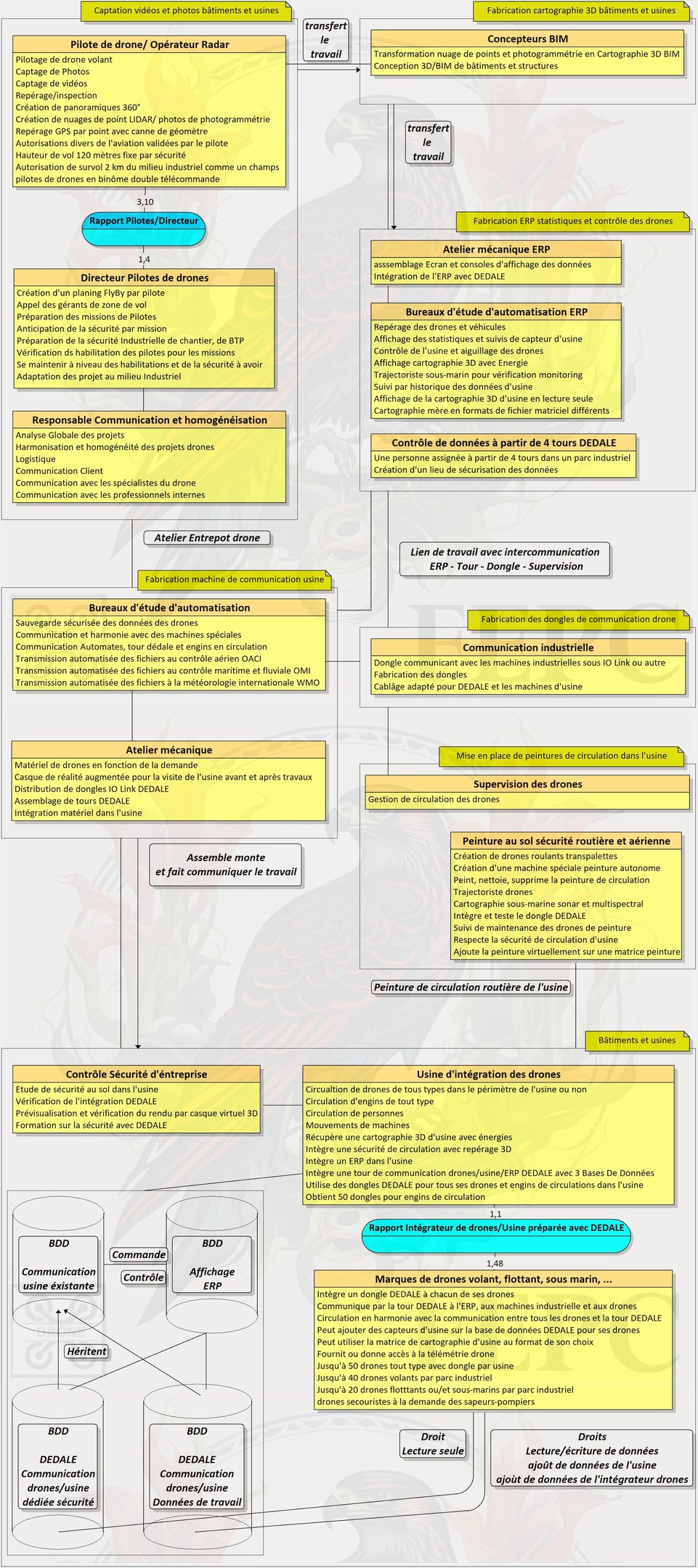 Diagramme Global DEDALE