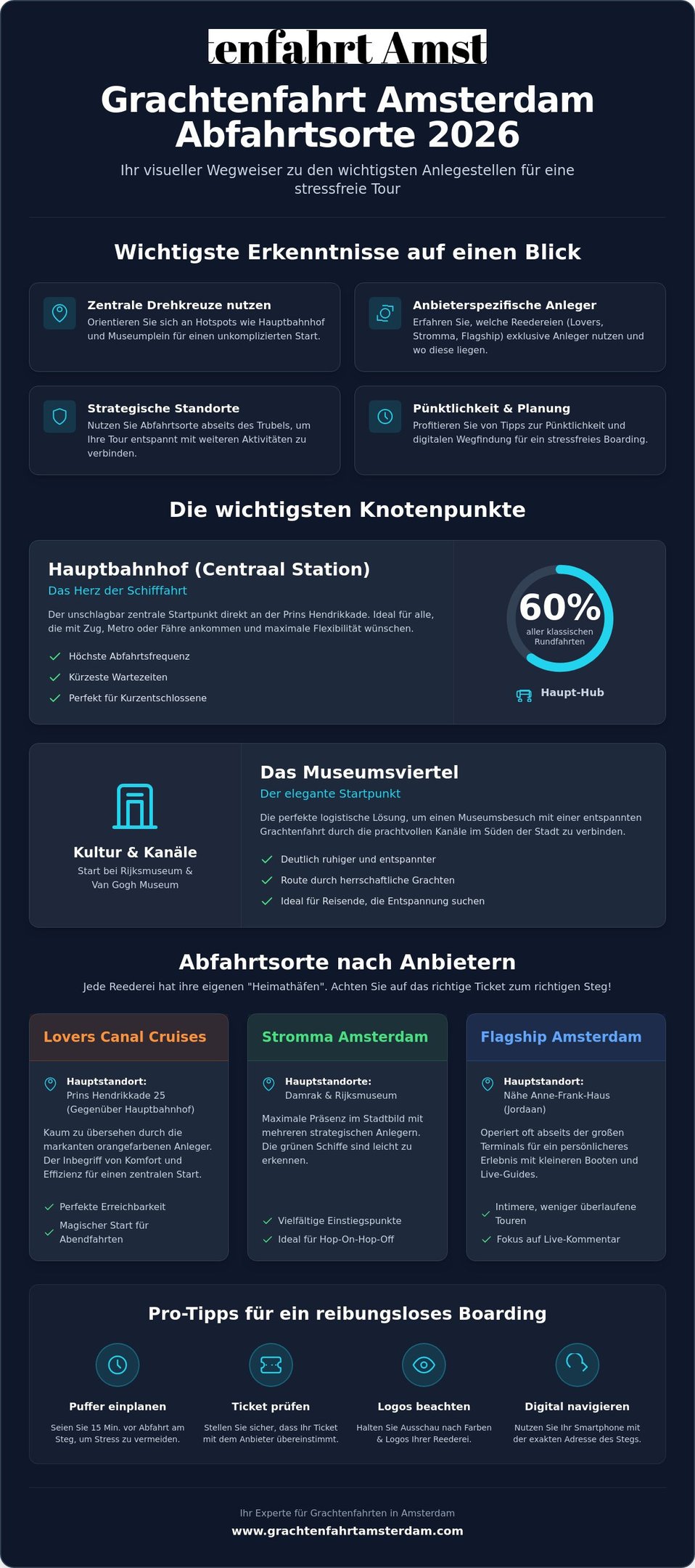 Infografik zur Amsterdam Grachtenfahrt 2026 mit Tipps zu Abfahrtsorten wie Centraal Station und Museumsviertel.