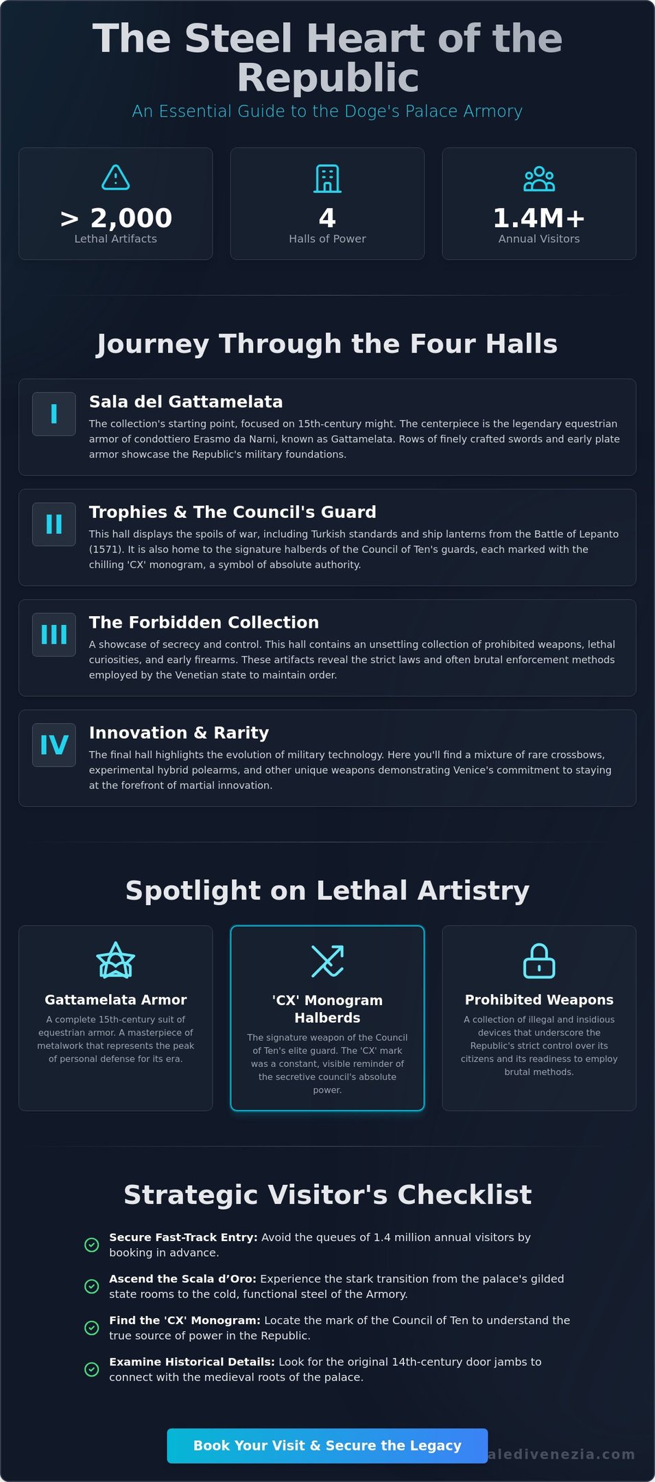 Infographic guide to the Doge's Palace Armory in Venice featuring Gattamelata armor and historical Venetian weapons.