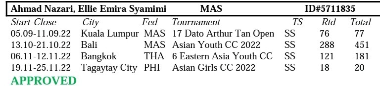 Malaysia Chess International Arbiter Ellie Emira approved by FIDE at 1st Council Meeting 2023