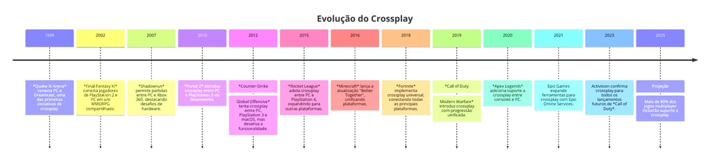 Linha do tempo destacando marcos no desenvolvimento do crossplay, desde Quake III Arena (1999)