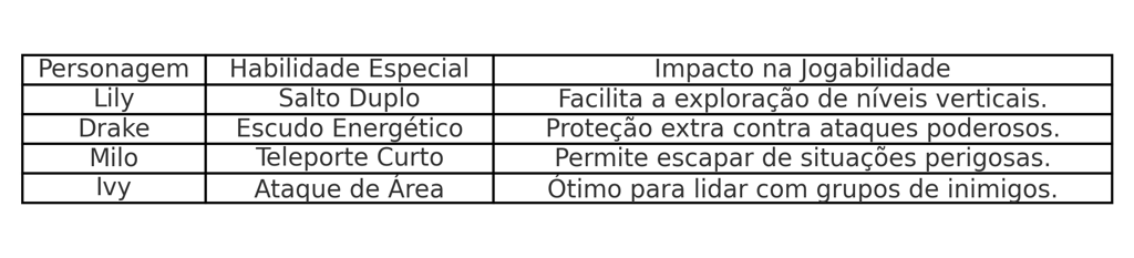Tabela mostrando habilidades dos personagens e seus impactos na jogabilidade.