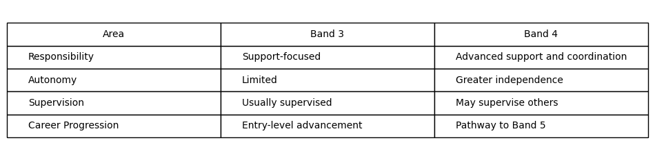 NHS band 3 vs band 4 difference