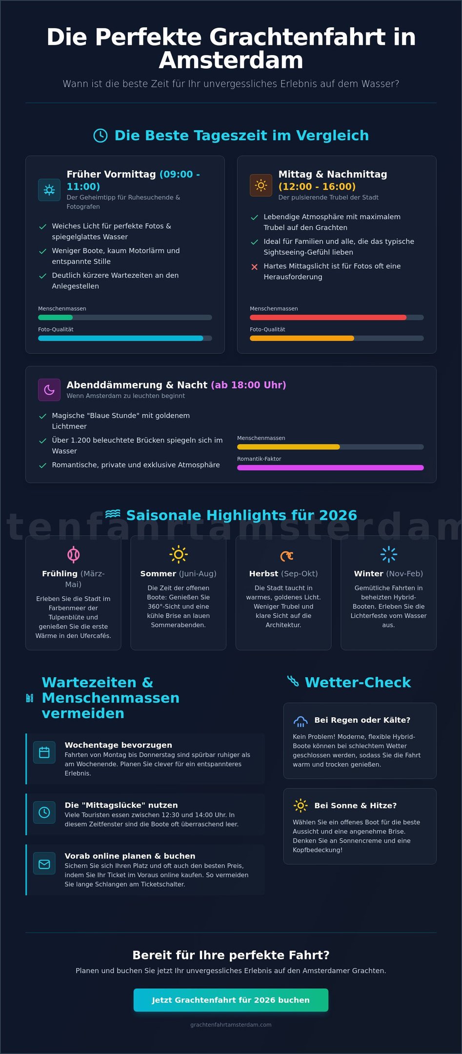 Infografik zur besten Zeit für eine Grachtenfahrt in Amsterdam mit Tipps zu Wetter und Saison.