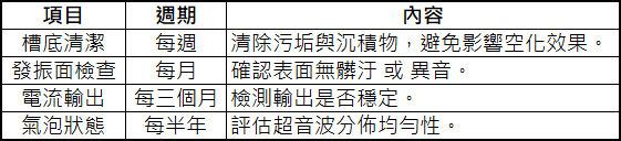 超音波清洗設備保養與檢查週期表。包含槽底清潔（每週）、發振面檢查（每月）、電流輸出檢測（每三個月）及氣泡均勻性評估（每半年），確保設備穩定運作與清洗效率。