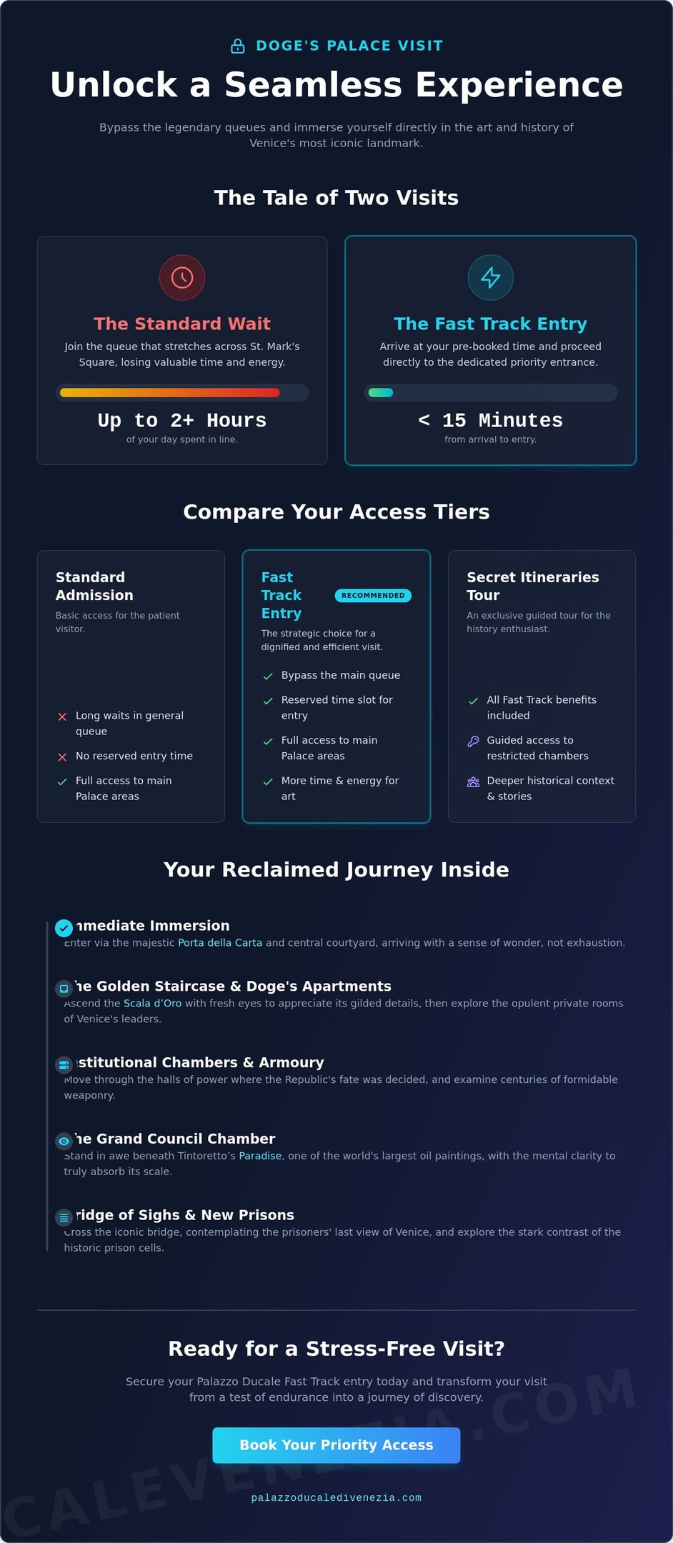 Comparison infographic for Doge's Palace tickets in Venice, showing fast track entry benefits versus standard wait times.