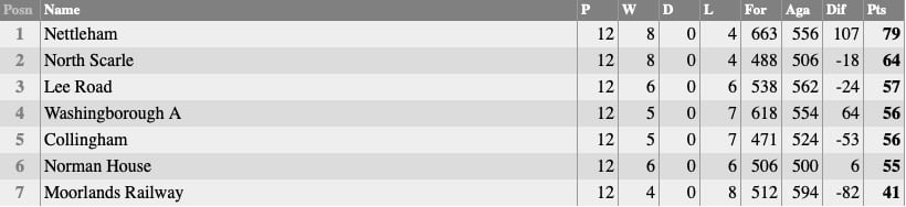 Nettleham Bowls Club: Wednesday League Table 2022