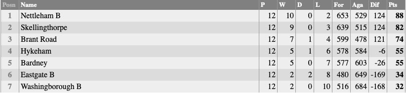 Nettleham Bowls Club: Wednesday 'B' League Table 2023