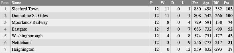 Nettleham Bowls Club: Monday League Table 2024