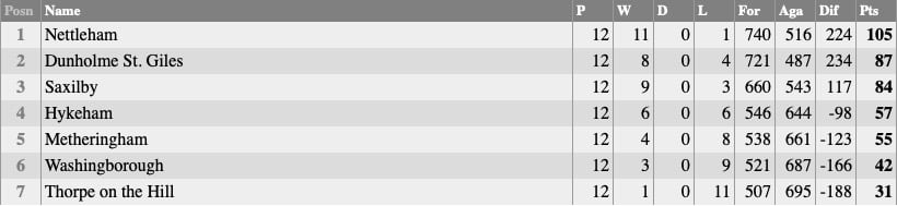 Nettleham Bowls Club: Tuesday League Table 2024