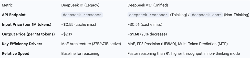 Table 3: API Pricing and Efficiency Metrics